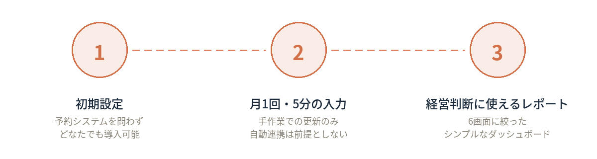 ①②③の3ステップアイコン:初期設定/月1回・5分の入力/経営判断に使えるレポート